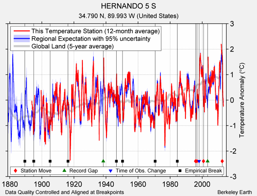 HERNANDO 5 S comparison to regional expectation