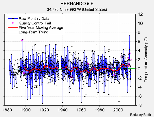 HERNANDO 5 S Raw Mean Temperature