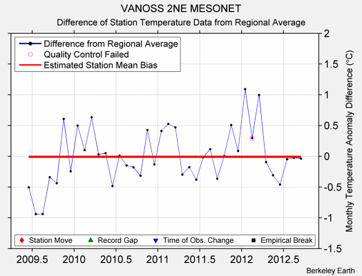 VANOSS 2NE MESONET difference from regional expectation