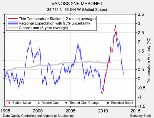 VANOSS 2NE MESONET comparison to regional expectation