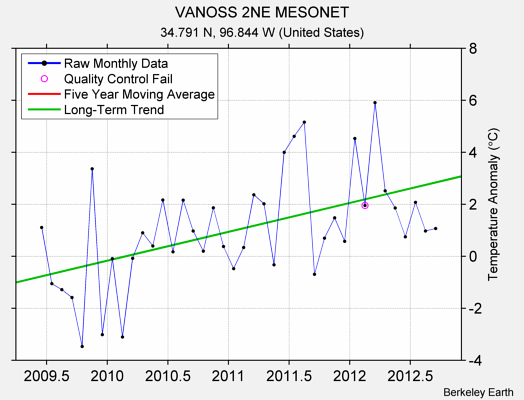 VANOSS 2NE MESONET Raw Mean Temperature