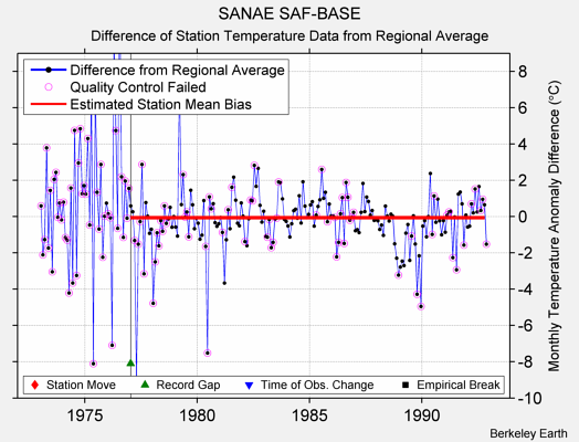 SANAE SAF-BASE difference from regional expectation