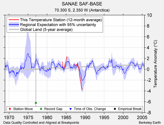 SANAE SAF-BASE comparison to regional expectation