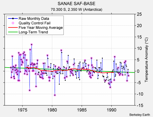 SANAE SAF-BASE Raw Mean Temperature