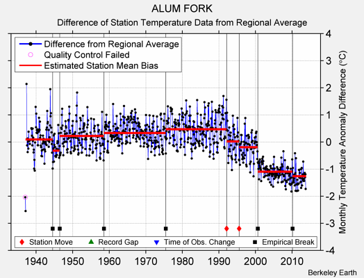 ALUM FORK difference from regional expectation