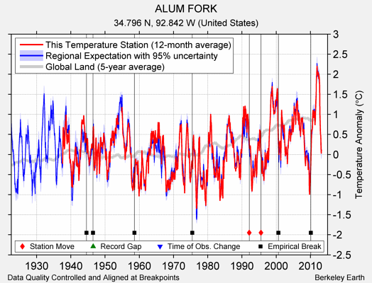 ALUM FORK comparison to regional expectation