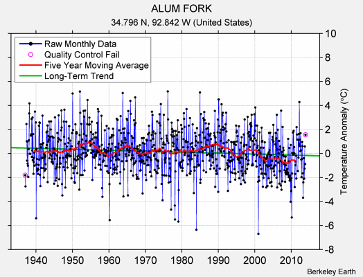 ALUM FORK Raw Mean Temperature