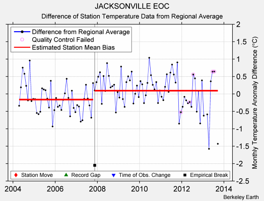 JACKSONVILLE EOC difference from regional expectation