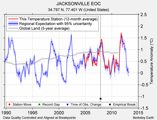 JACKSONVILLE EOC comparison to regional expectation