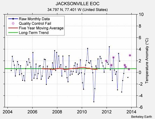 JACKSONVILLE EOC Raw Mean Temperature