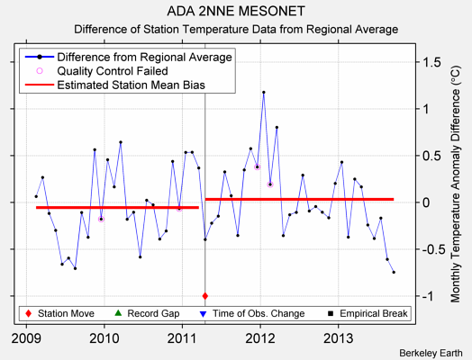 ADA 2NNE MESONET difference from regional expectation