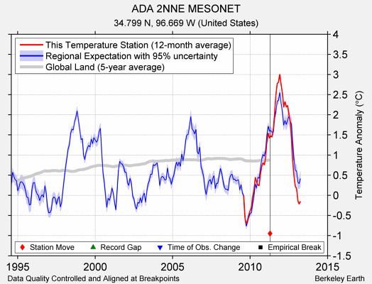 ADA 2NNE MESONET comparison to regional expectation