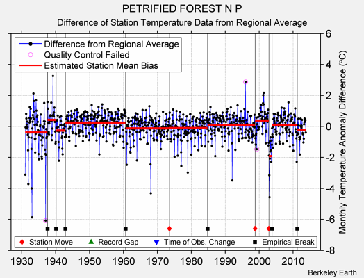 PETRIFIED FOREST N P difference from regional expectation