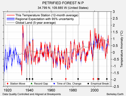 PETRIFIED FOREST N P comparison to regional expectation