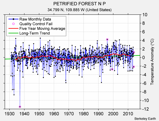 PETRIFIED FOREST N P Raw Mean Temperature