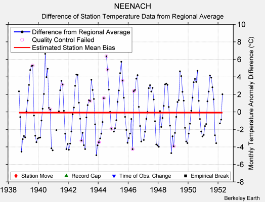 NEENACH difference from regional expectation