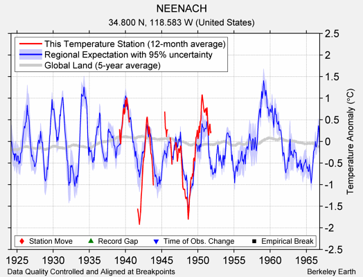 NEENACH comparison to regional expectation