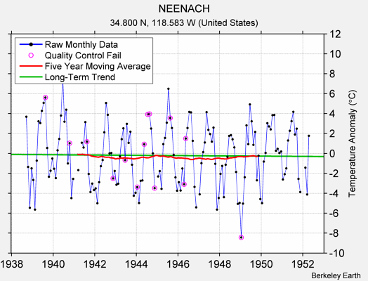 NEENACH Raw Mean Temperature