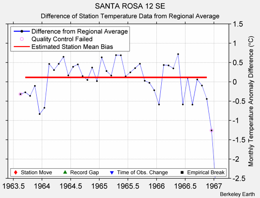 SANTA ROSA 12 SE difference from regional expectation