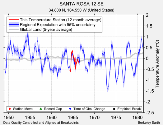 SANTA ROSA 12 SE comparison to regional expectation