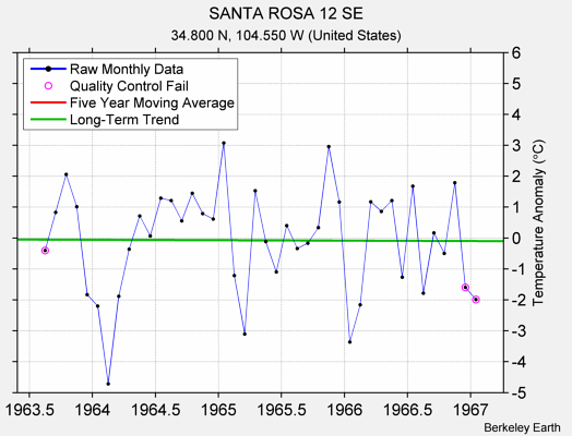 SANTA ROSA 12 SE Raw Mean Temperature