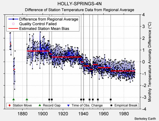 HOLLY-SPRINGS-4N difference from regional expectation