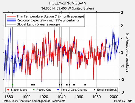 HOLLY-SPRINGS-4N comparison to regional expectation