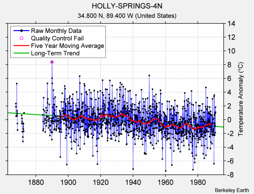 HOLLY-SPRINGS-4N Raw Mean Temperature