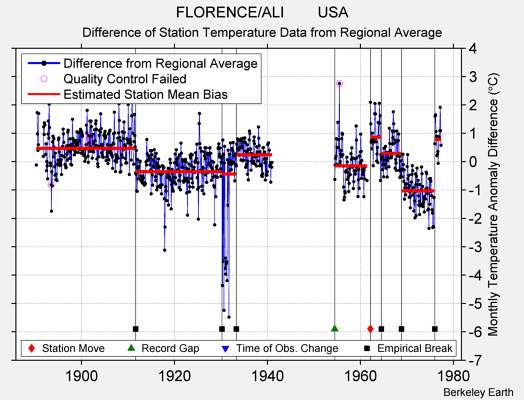 FLORENCE/ALI        USA difference from regional expectation