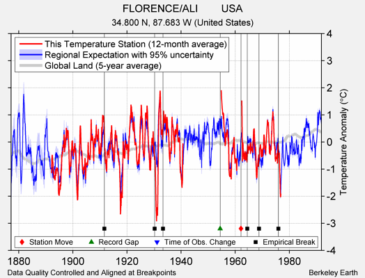 FLORENCE/ALI        USA comparison to regional expectation