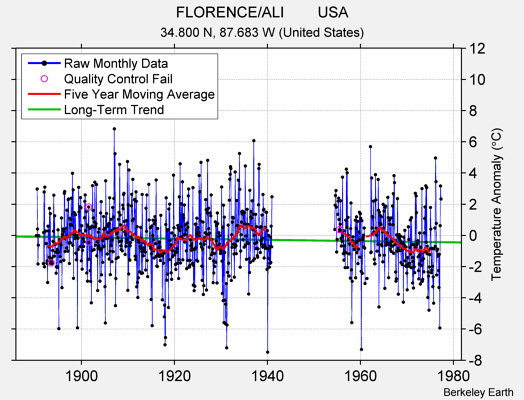 FLORENCE/ALI        USA Raw Mean Temperature