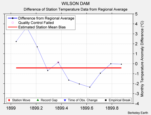 WILSON DAM difference from regional expectation