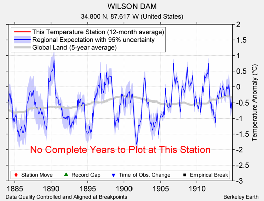 WILSON DAM comparison to regional expectation