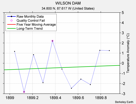 WILSON DAM Raw Mean Temperature