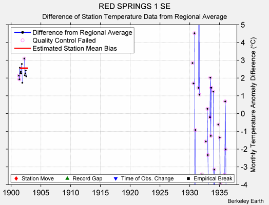 RED SPRINGS 1 SE difference from regional expectation