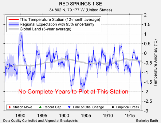 RED SPRINGS 1 SE comparison to regional expectation