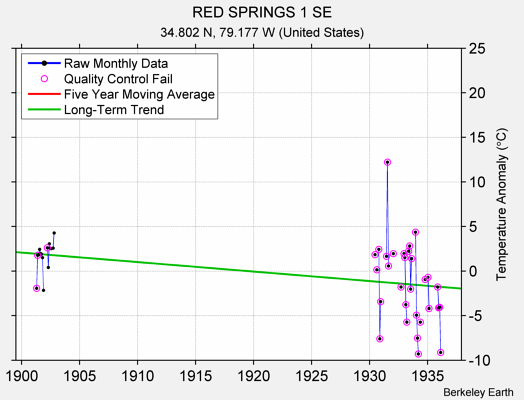 RED SPRINGS 1 SE Raw Mean Temperature