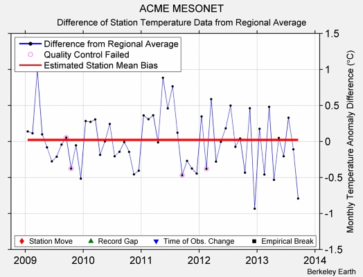 ACME MESONET difference from regional expectation