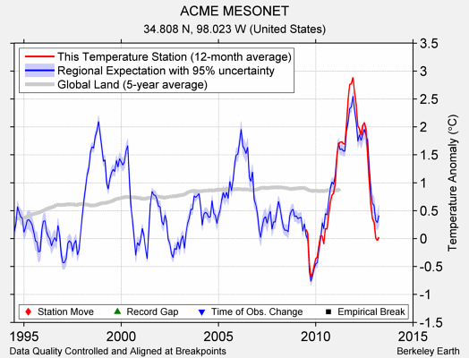 ACME MESONET comparison to regional expectation