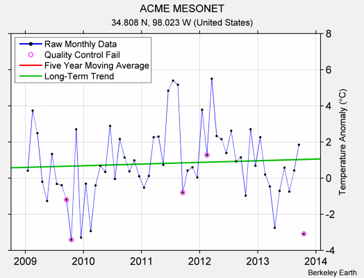 ACME MESONET Raw Mean Temperature