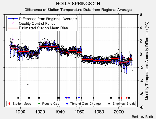 HOLLY SPRINGS 2 N difference from regional expectation