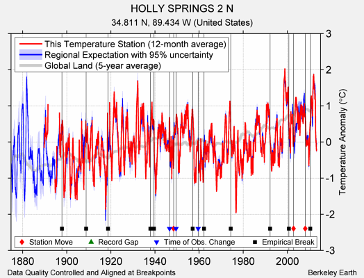 HOLLY SPRINGS 2 N comparison to regional expectation