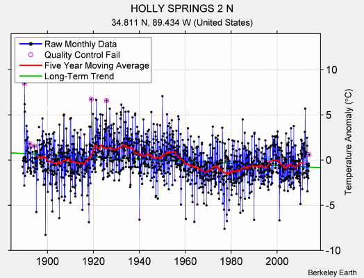 HOLLY SPRINGS 2 N Raw Mean Temperature