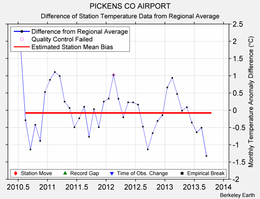 PICKENS CO AIRPORT difference from regional expectation