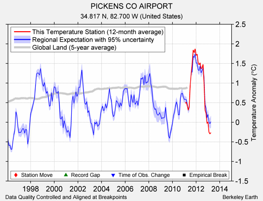 PICKENS CO AIRPORT comparison to regional expectation