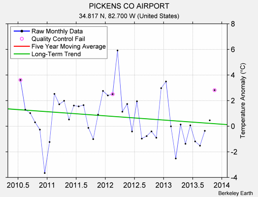 PICKENS CO AIRPORT Raw Mean Temperature