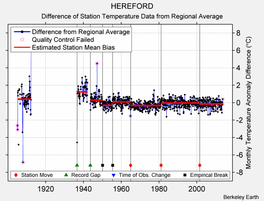 HEREFORD difference from regional expectation