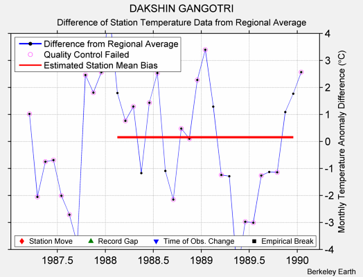 DAKSHIN GANGOTRI difference from regional expectation