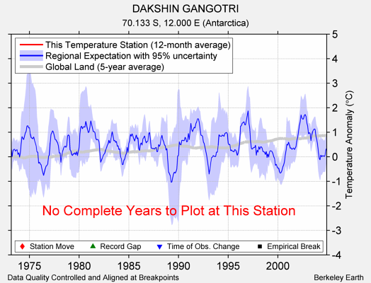 DAKSHIN GANGOTRI comparison to regional expectation