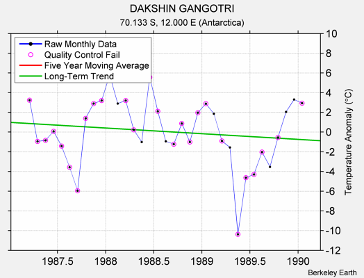 DAKSHIN GANGOTRI Raw Mean Temperature